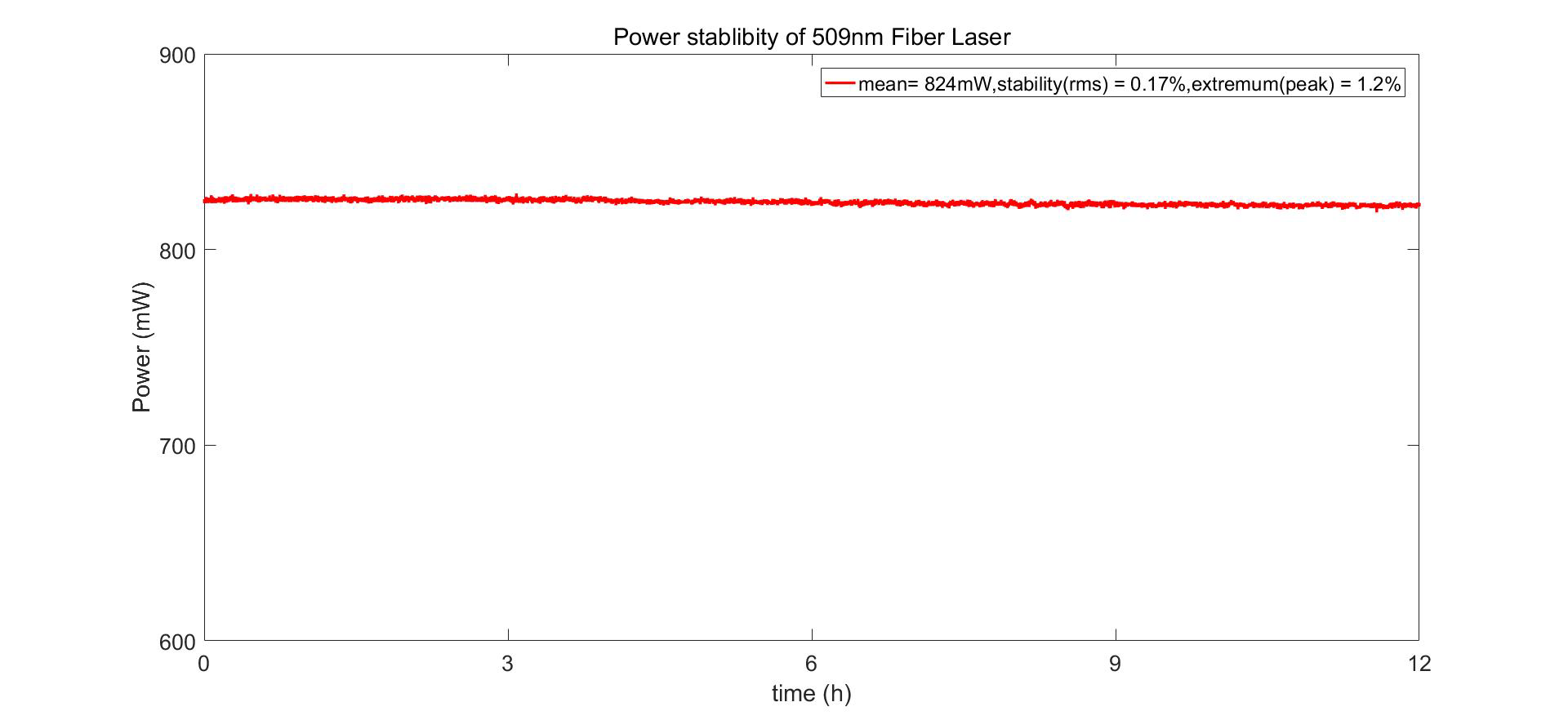 Tunable Single Frequency Fiber Laser - 509nm - Diagram 2